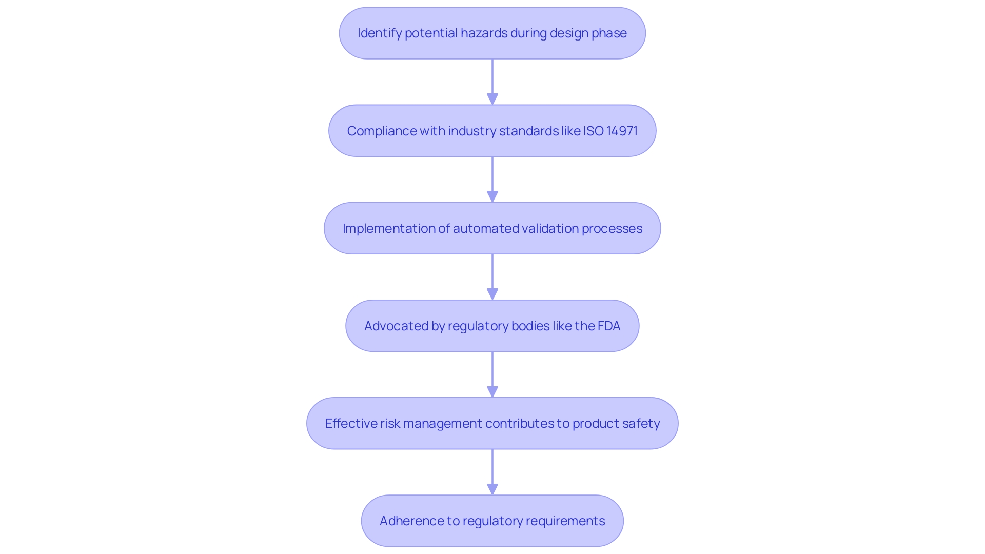 This flowchart illustrates the process of integrating risk management into the development lifecycle of healthcare products, emphasizing key steps from design to compliance.