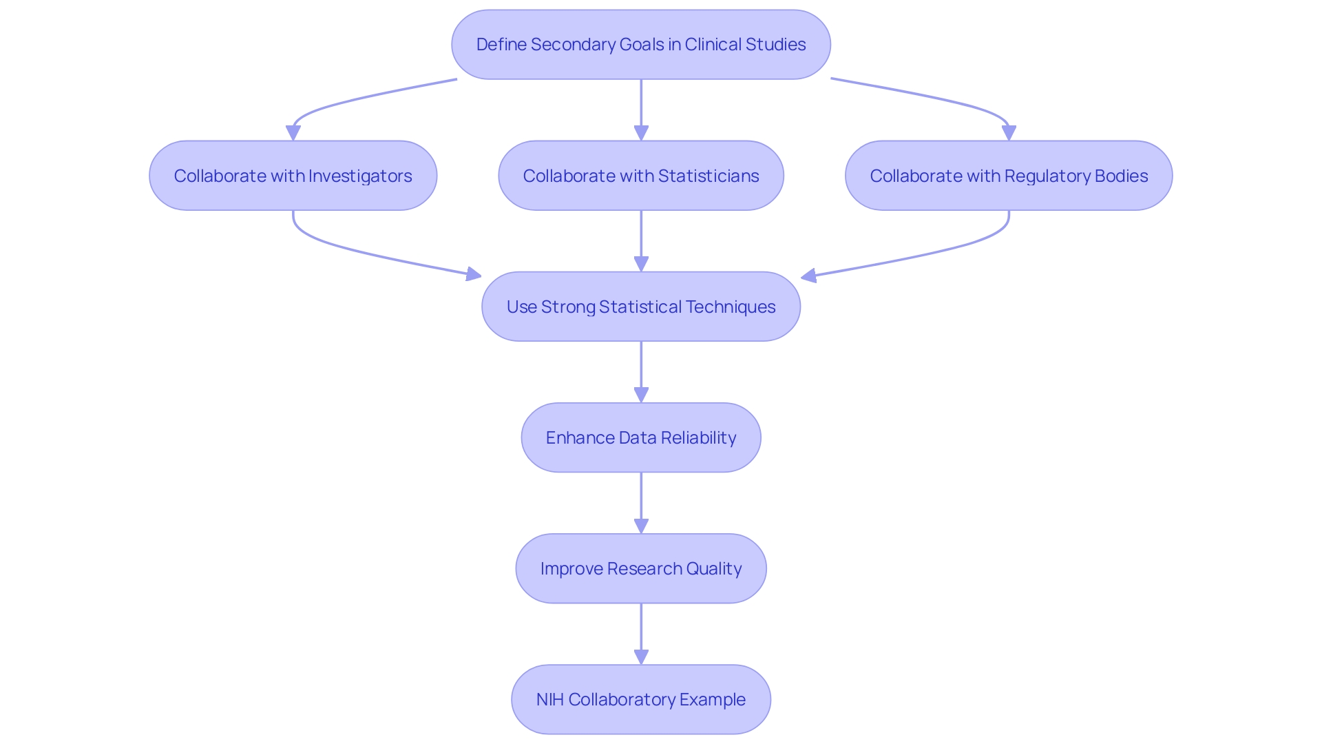 This flowchart illustrates the process of integrating secondary endpoints into clinical trial design, emphasizing collaboration among stakeholders.