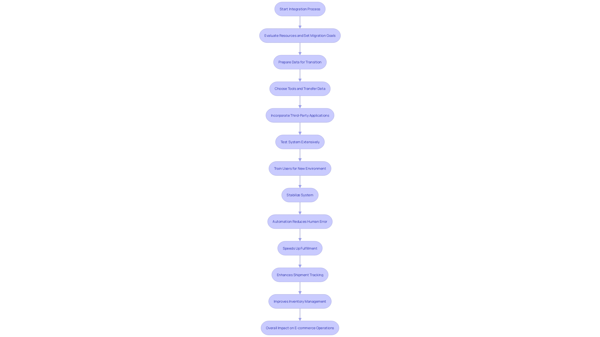 This flowchart illustrates the process of integrating ShipStation with Magento, highlighting the key benefits such as automation, efficiency, and improved customer service.