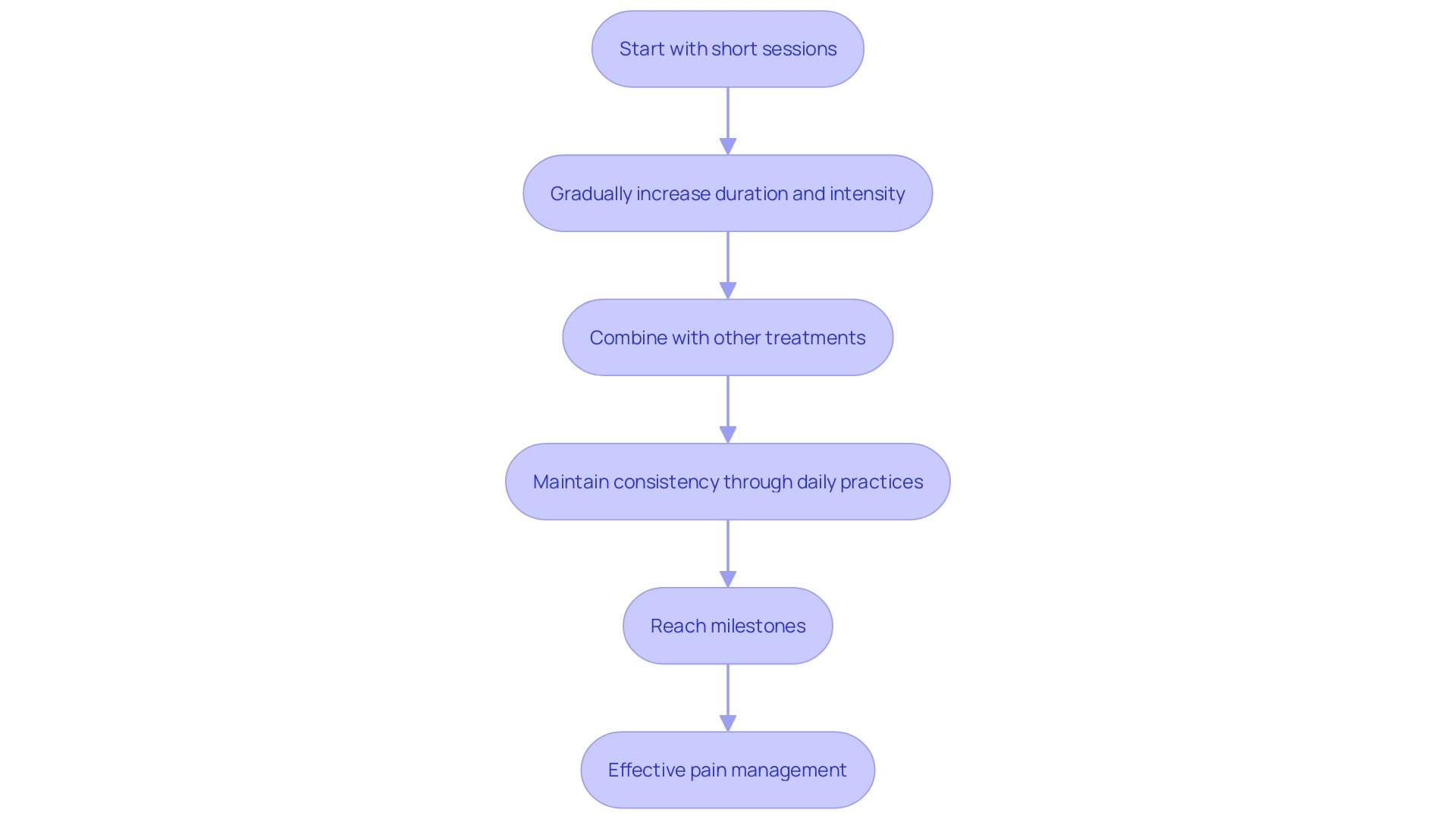 This flowchart illustrates the process of integrating stretching and yoga into a pain management strategy, highlighting key steps and outcomes.