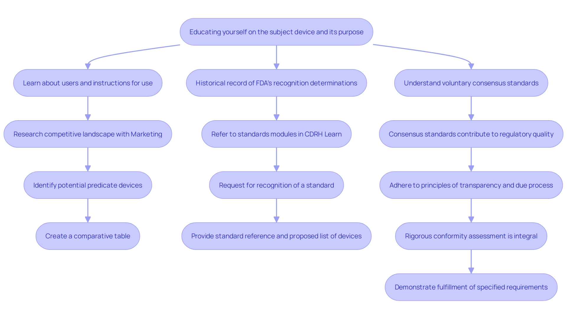 This flowchart illustrates the process of interactions between sponsors and the FDA during the medical device submission procedure, highlighting key steps and types of feedback available.