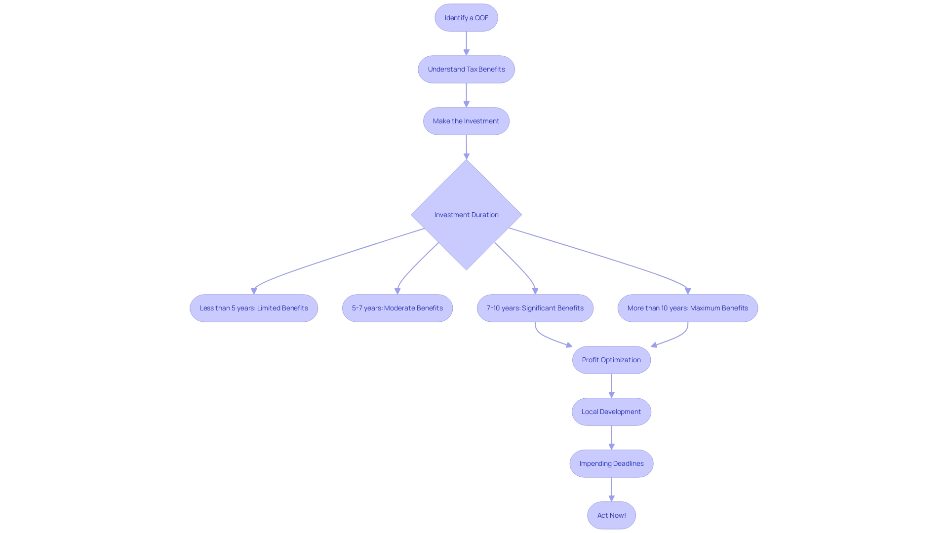 This flowchart illustrates the process of investing in Opportunity Zones through Qualified Opportunity Funds (QOFs), highlighting key steps and benefits for investors.