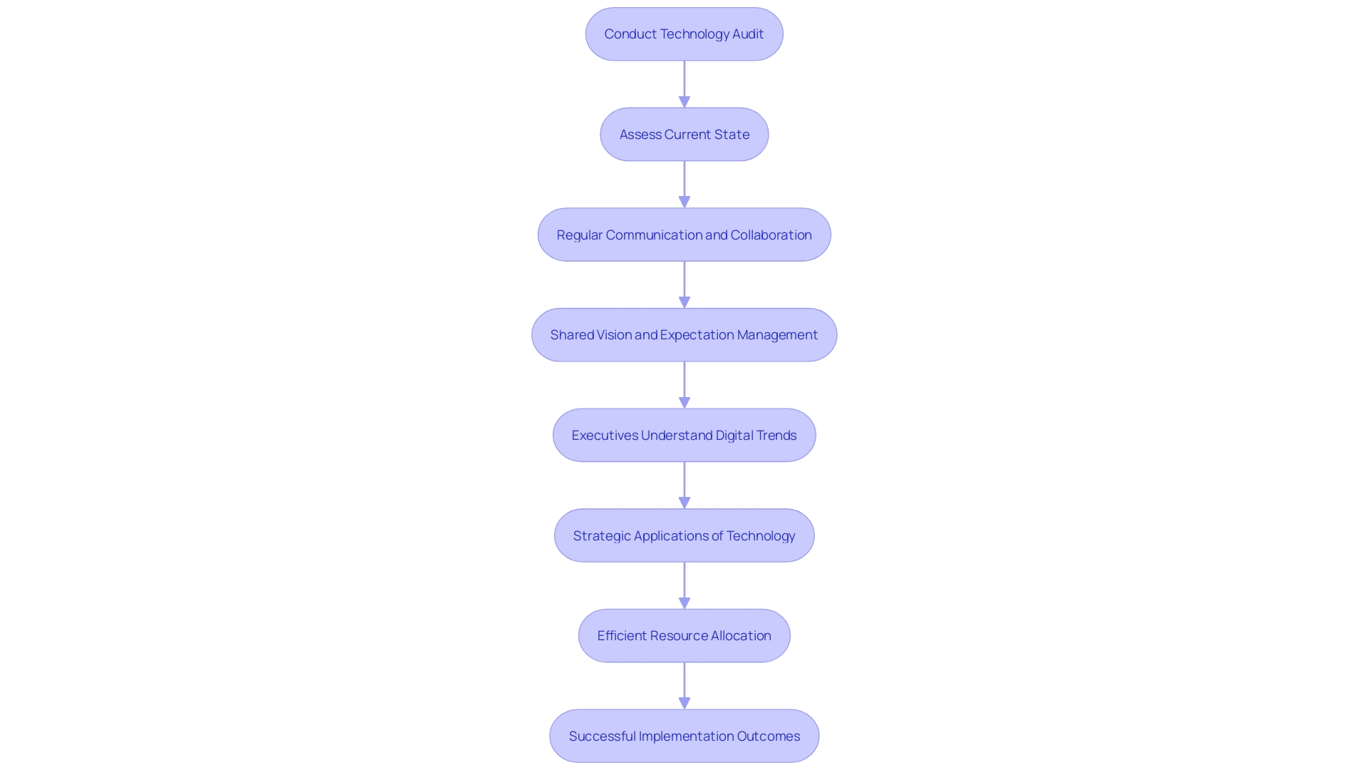 This flowchart illustrates the process of involving stakeholders in technology implementation, highlighting key steps from the technology audit to successful implementation.