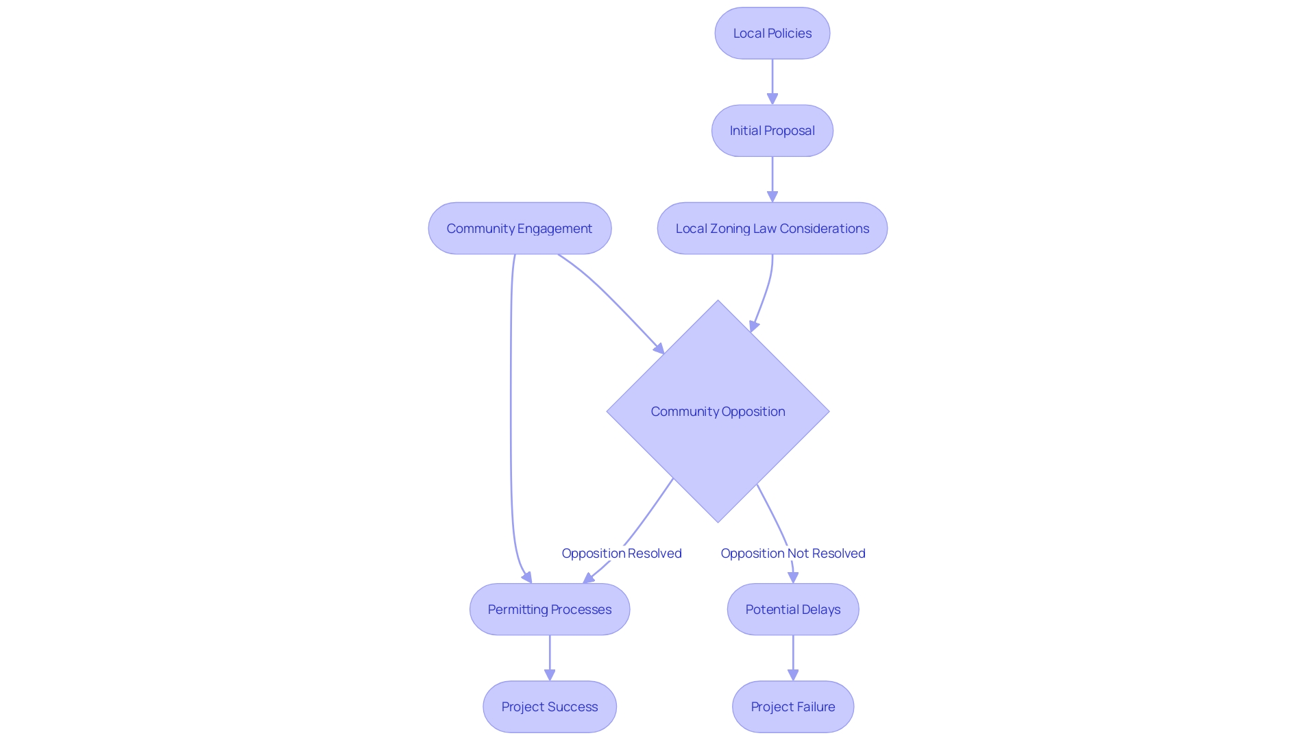 This flowchart illustrates the process of land procurement for sustainable energy initiatives, highlighting the key challenges and steps involved.