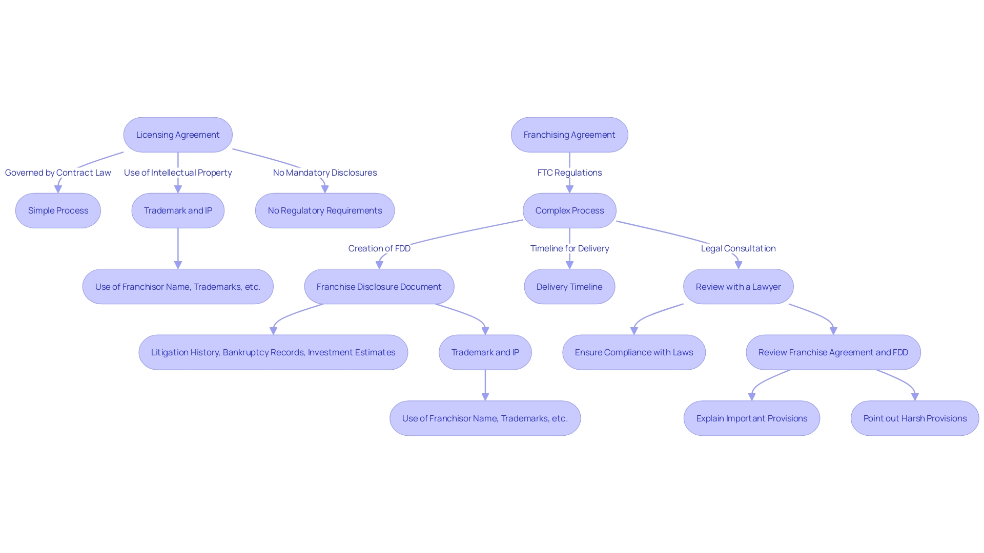 This flowchart illustrates the process of licensing agreements versus franchising agreements, highlighting the key steps and regulatory requirements involved in each.