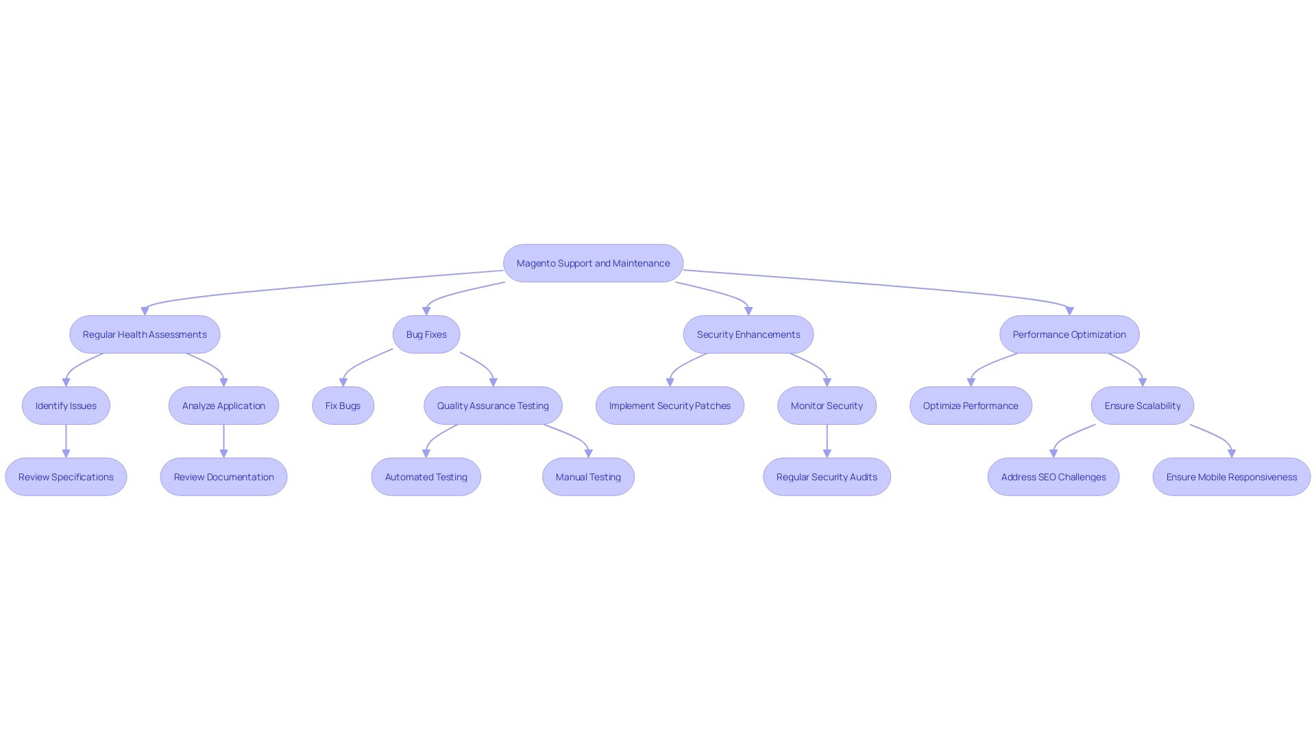 This flowchart illustrates the process of Magento support and maintenance, highlighting key tasks that ensure optimal operation and security of e-commerce platforms.