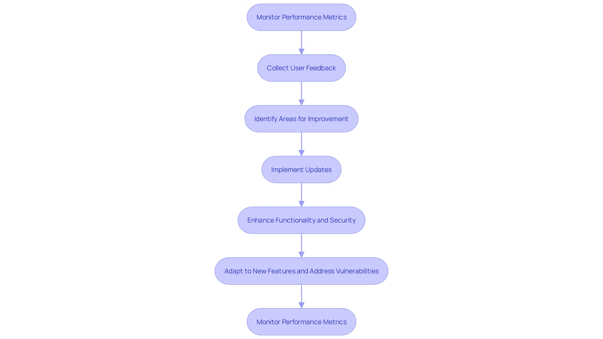 This flowchart illustrates the process of maintaining an online shop to ensure peak functionality and safety. It outlines the steps involved in monitoring performance, gathering user feedback, and implementing updates.