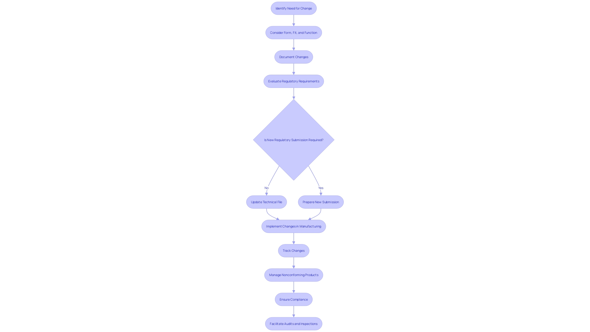 This flowchart illustrates the process of maintaining and updating a technical file in response to design and manufacturing changes.