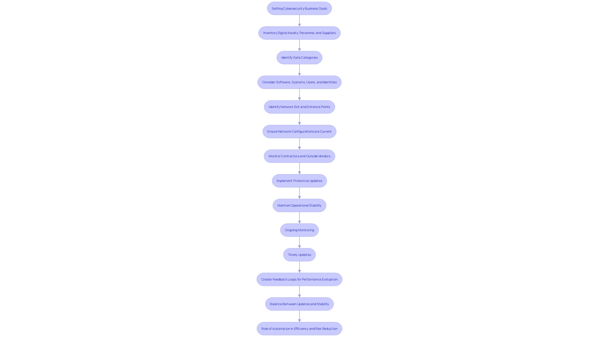 This flowchart illustrates the process of maintaining effective cybersecurity through continuous monitoring, updates, and feedback loops.