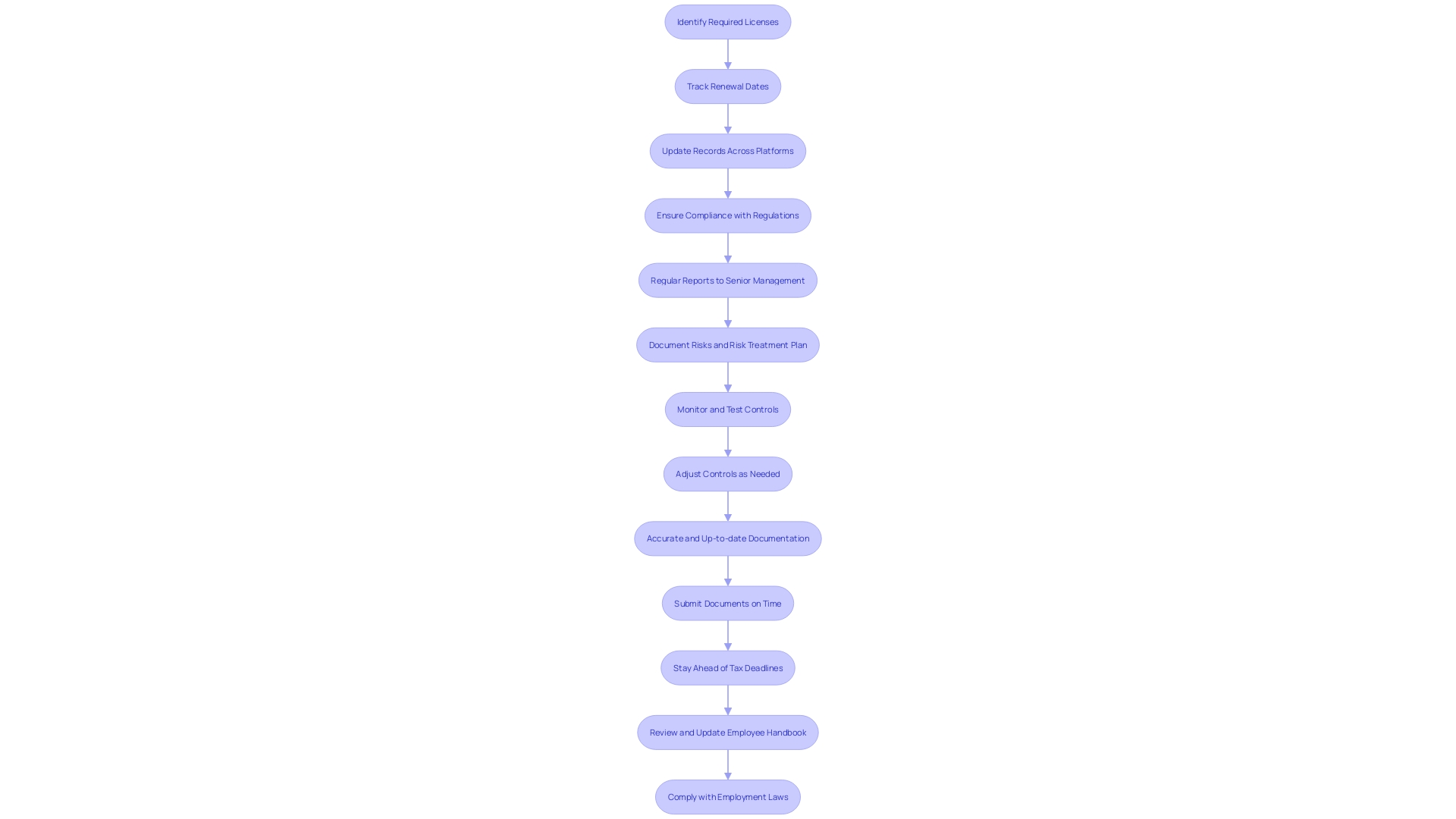 This flowchart illustrates the process of maintaining operational consistency through effective recordkeeping of licenses and certifications. It highlights the steps organizations should take to ensure they meet regulatory requirements and avoid operational disruptions.