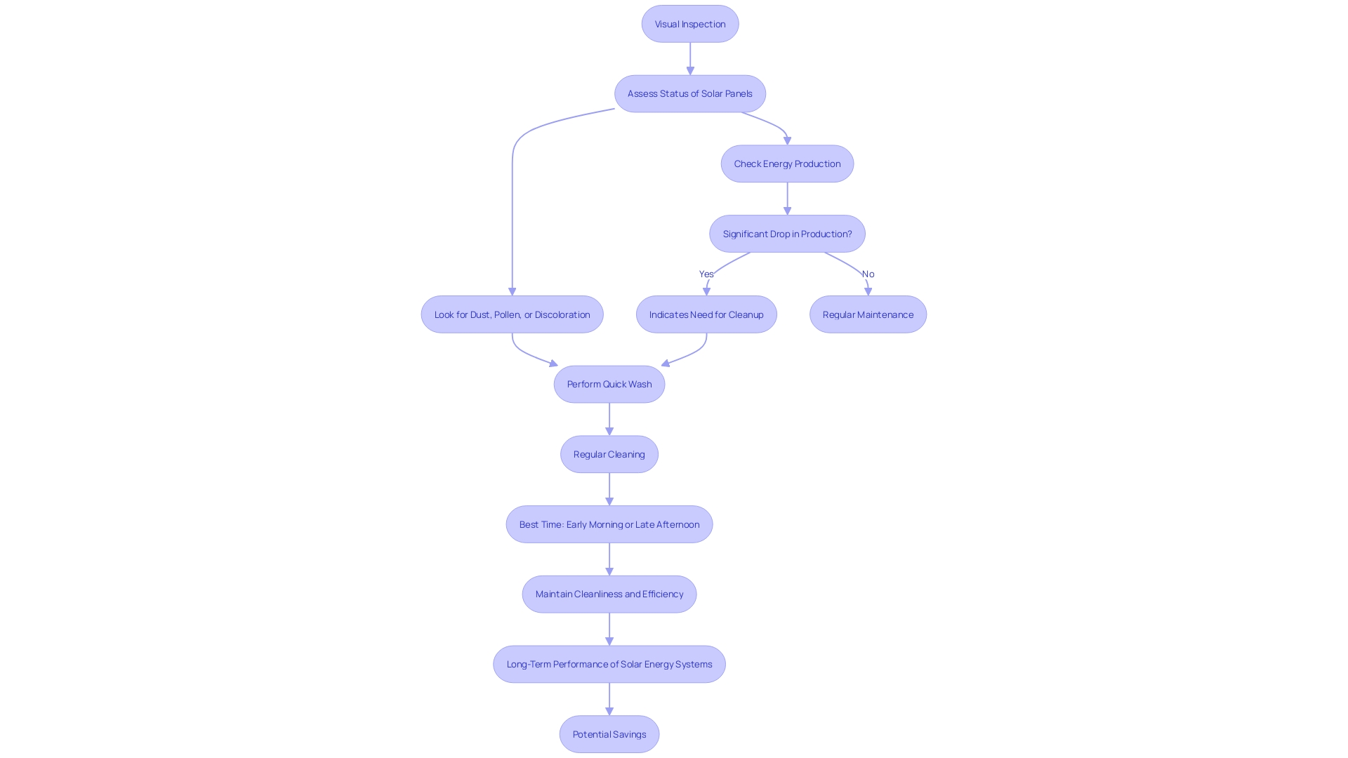 This flowchart illustrates the process of maintaining solar surfaces to ensure optimal efficiency and performance of photovoltaic systems.