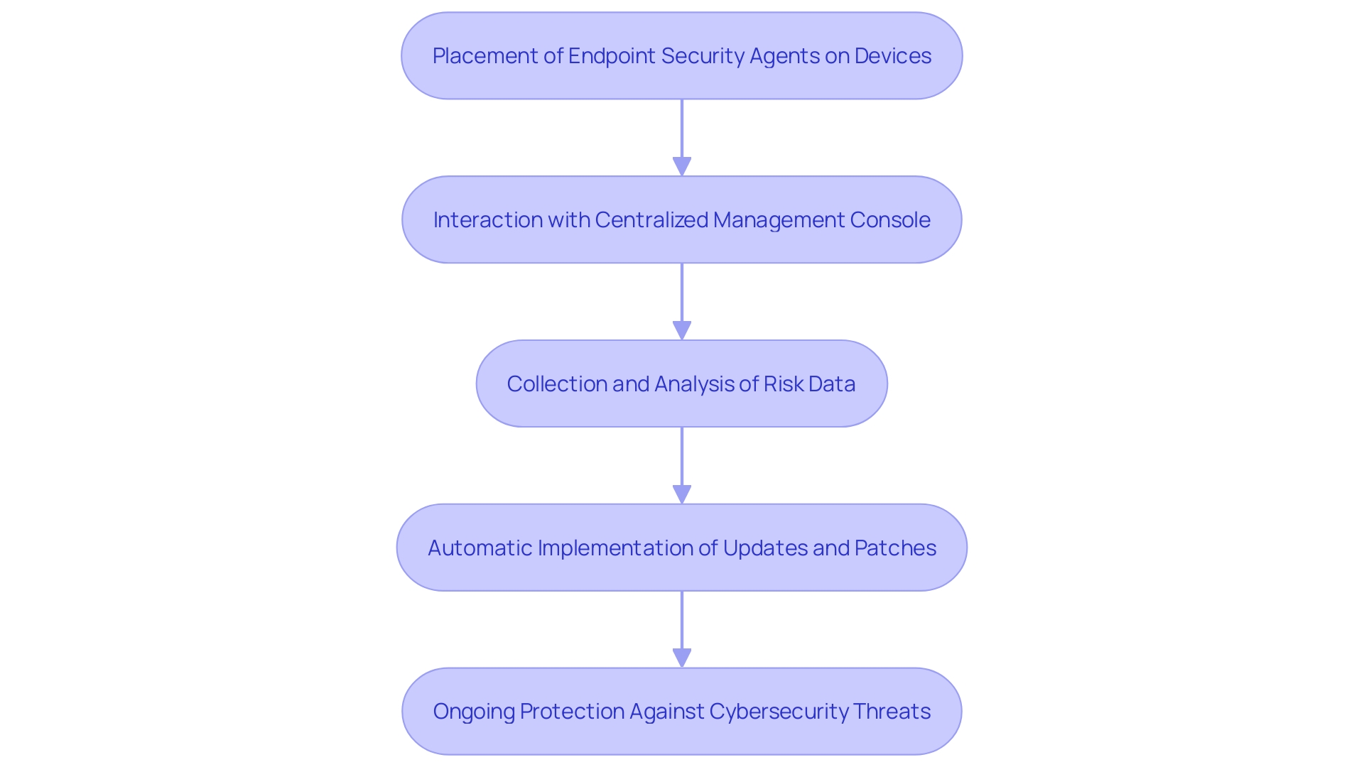 This flowchart illustrates the process of Managed Device Protection, detailing the steps involved in safeguarding devices within an organization.