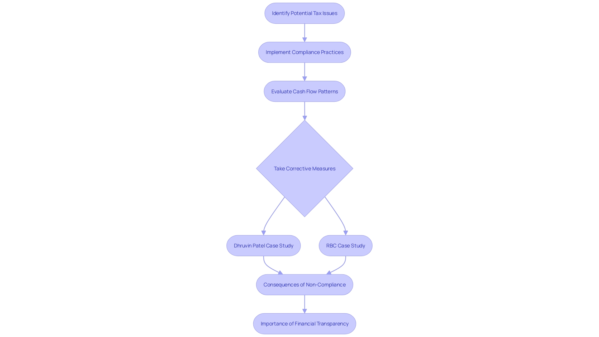 This flowchart illustrates the process of managing business investments while ensuring compliance with tax regulations. It highlights the steps to take in order to mitigate risks associated with unreported cash dealings and pending tax issues, using real-world examples for clarity.