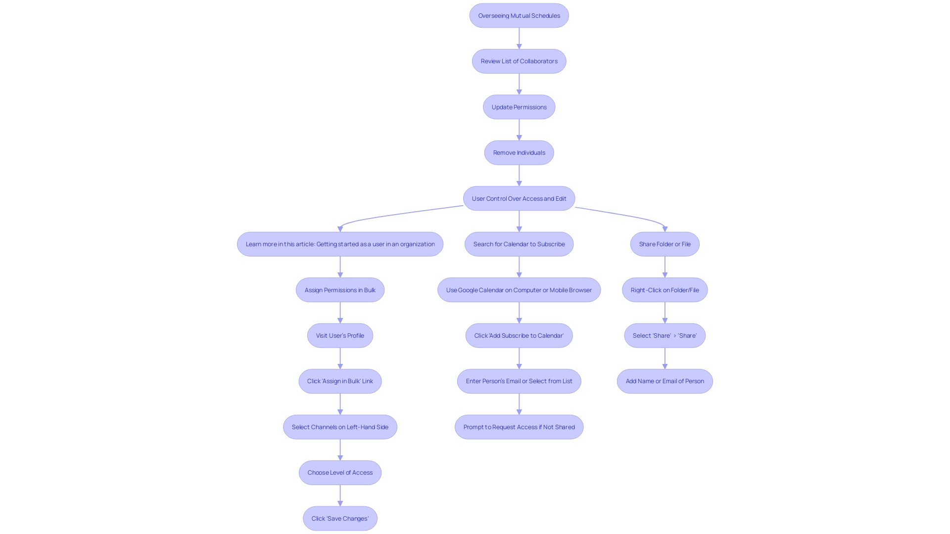 This flowchart illustrates the process of managing collaboration permissions in schedule settings. It shows the steps to review, update, or remove individuals from your schedule.