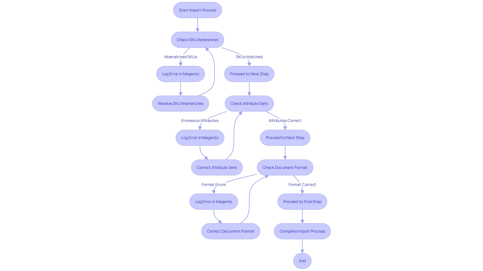 This flowchart illustrates the process of managing import issues in e-commerce data transfer, highlighting common obstacles and solutions.