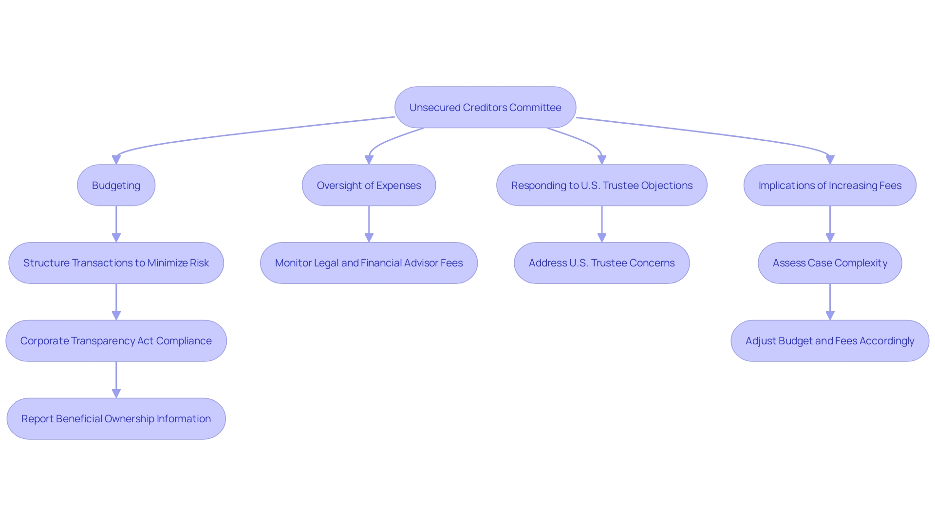 This flowchart illustrates the process of managing professional fees by an Unsecured Creditors Committee during insolvency cases, highlighting key decision points and actions taken to control costs.