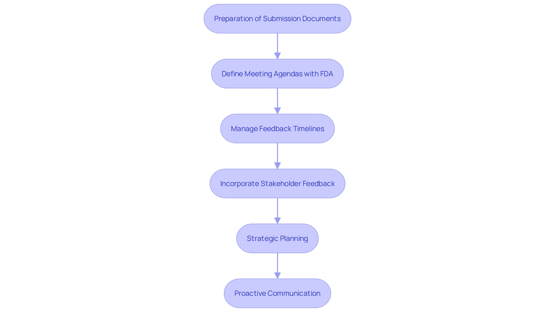 This flowchart illustrates the process of managing Q-Submissions effectively, highlighting key steps from preparation to post-submission feedback management.