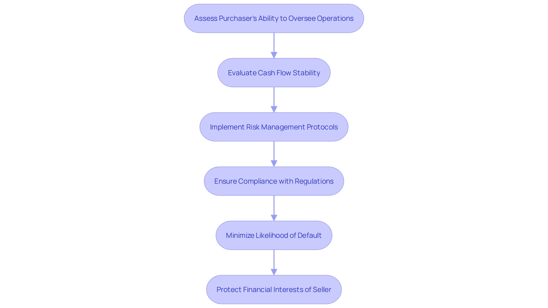 This flowchart illustrates the process of managing risks in seller financing, highlighting key steps to ensure successful transactions and minimize potential defaults.