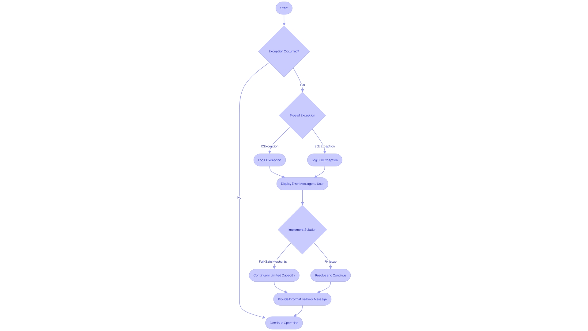 This flowchart illustrates the process of managing specific exceptions in software development, highlighting the steps taken to handle different types of issues effectively.