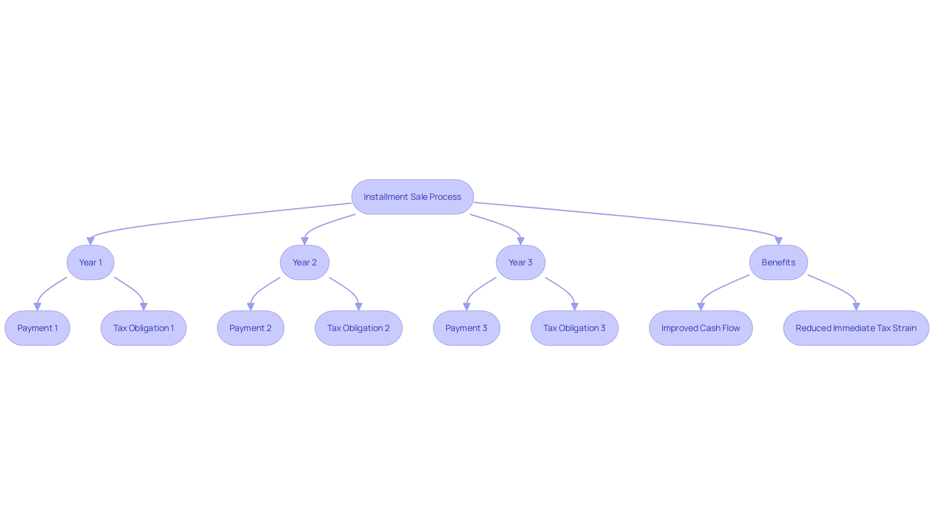 This flowchart illustrates the process of managing tax obligations through an installment sale, highlighting the steps involved in spreading payments over multiple years.