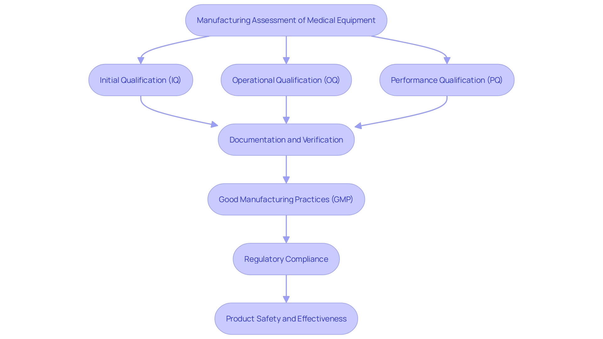 This flowchart illustrates the process of manufacturing assessment in medical equipment production, highlighting the key stages of verification and compliance.