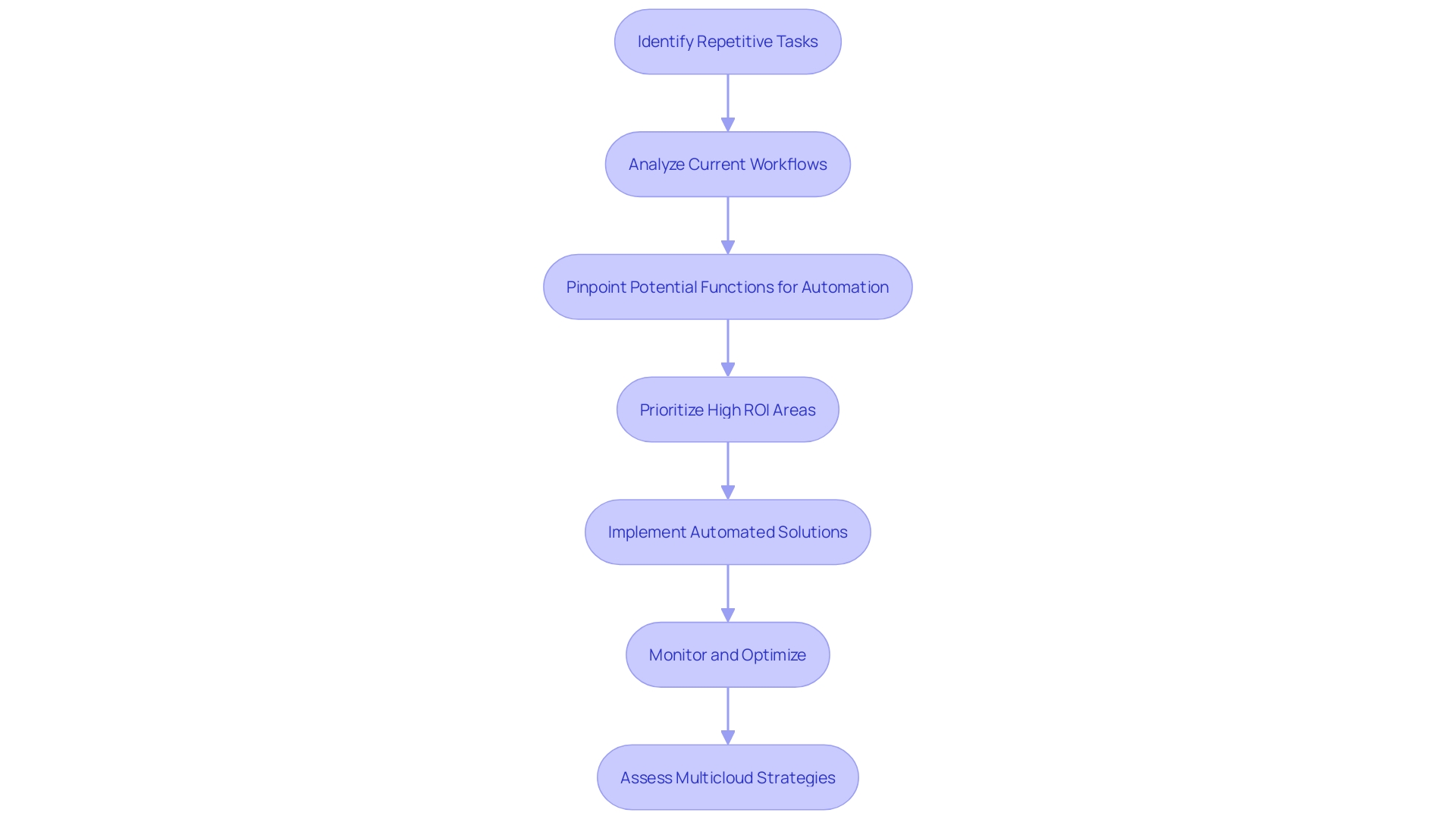 This flowchart illustrates the process of maximizing automation in organizational operations, highlighting key steps such as identifying repetitive tasks, implementing automation, and assessing multicloud strategies.