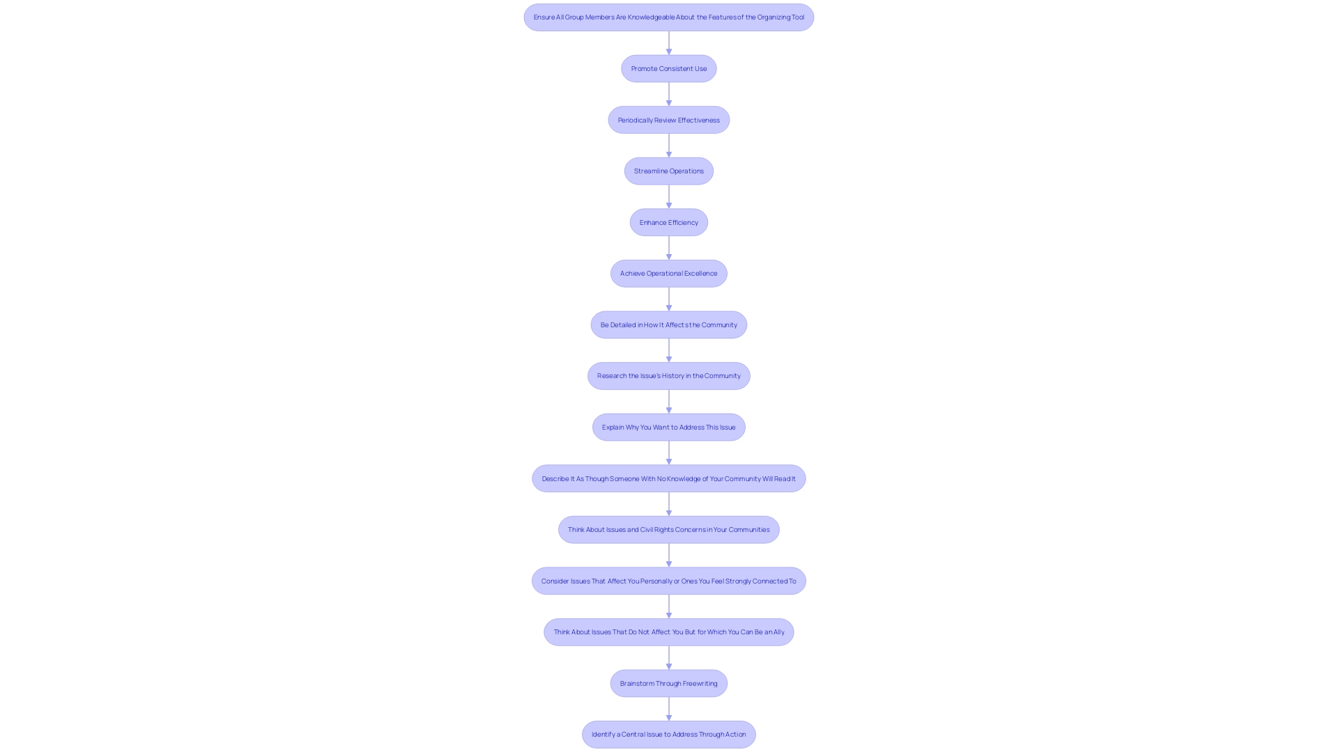 This flowchart illustrates the process of maximizing the effectiveness of an organizing tool within an organization.