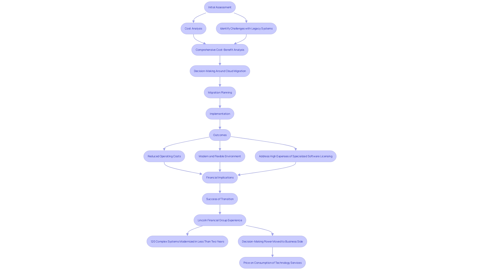 This flowchart illustrates the process of migrating from a traditional IT setup to a cloud-based system, highlighting key decision points and considerations.