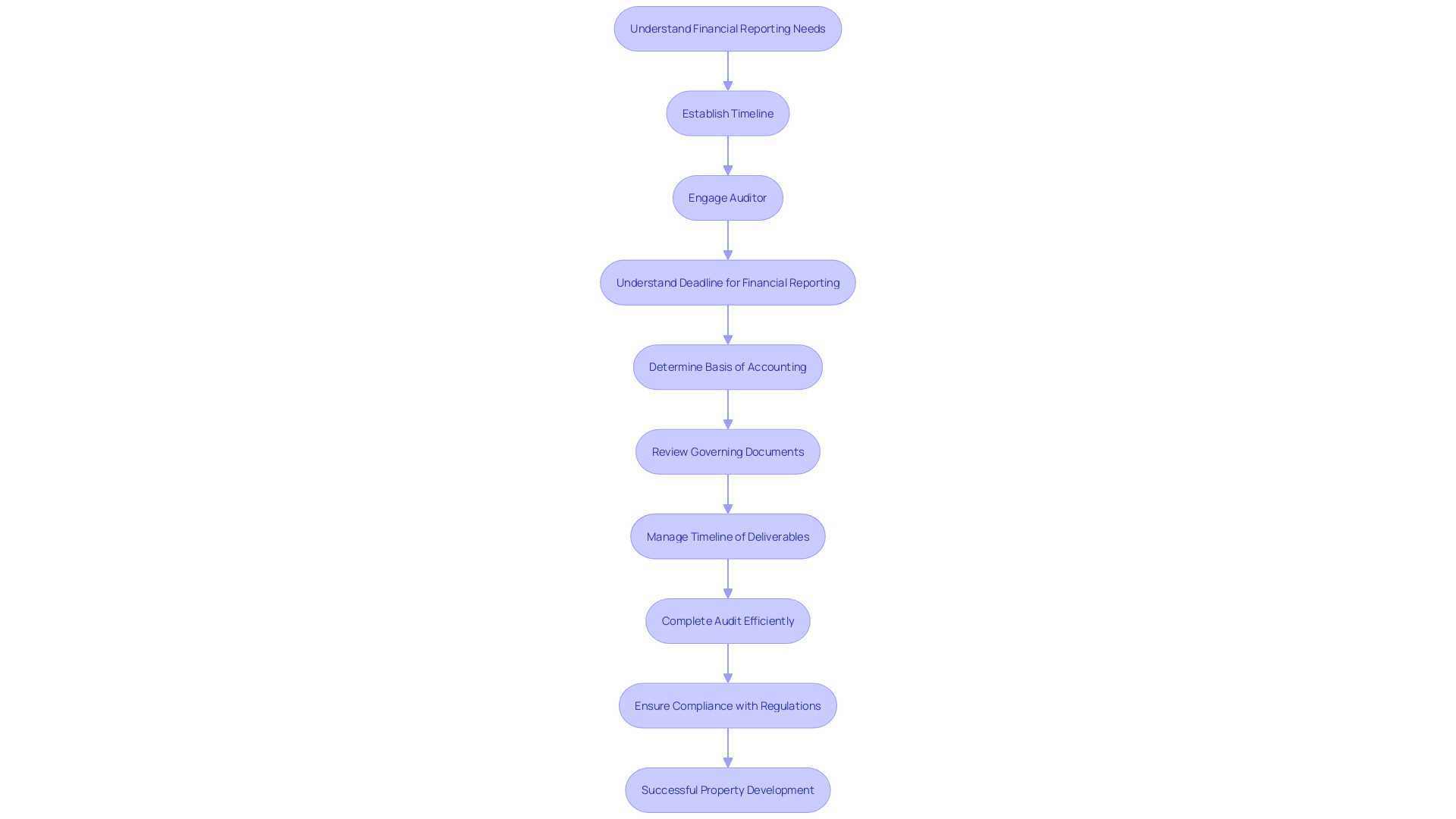 This flowchart illustrates the process of navigating legal and regulatory compliance in property acquisition, highlighting key steps and considerations.