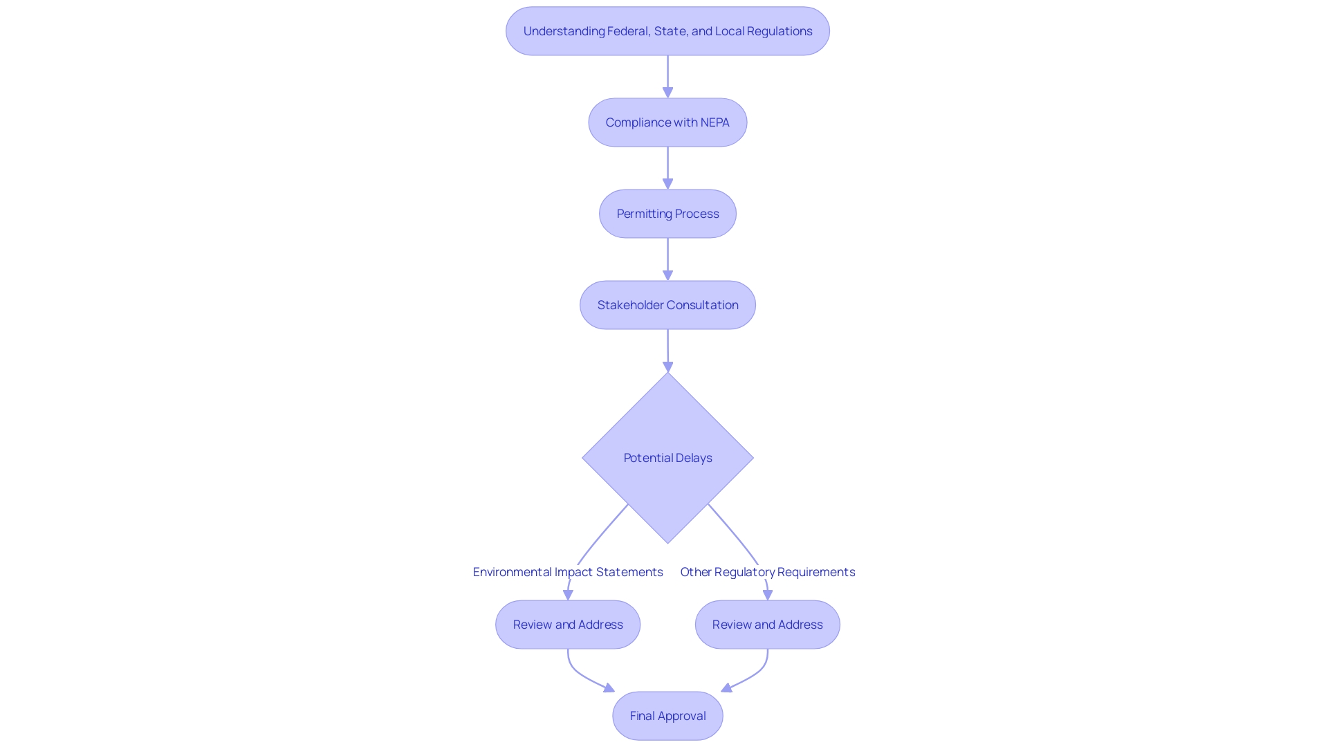 This flowchart illustrates the process of navigating the legal and regulatory environment for property acquisition in natural gas initiatives, highlighting key steps and potential delays.