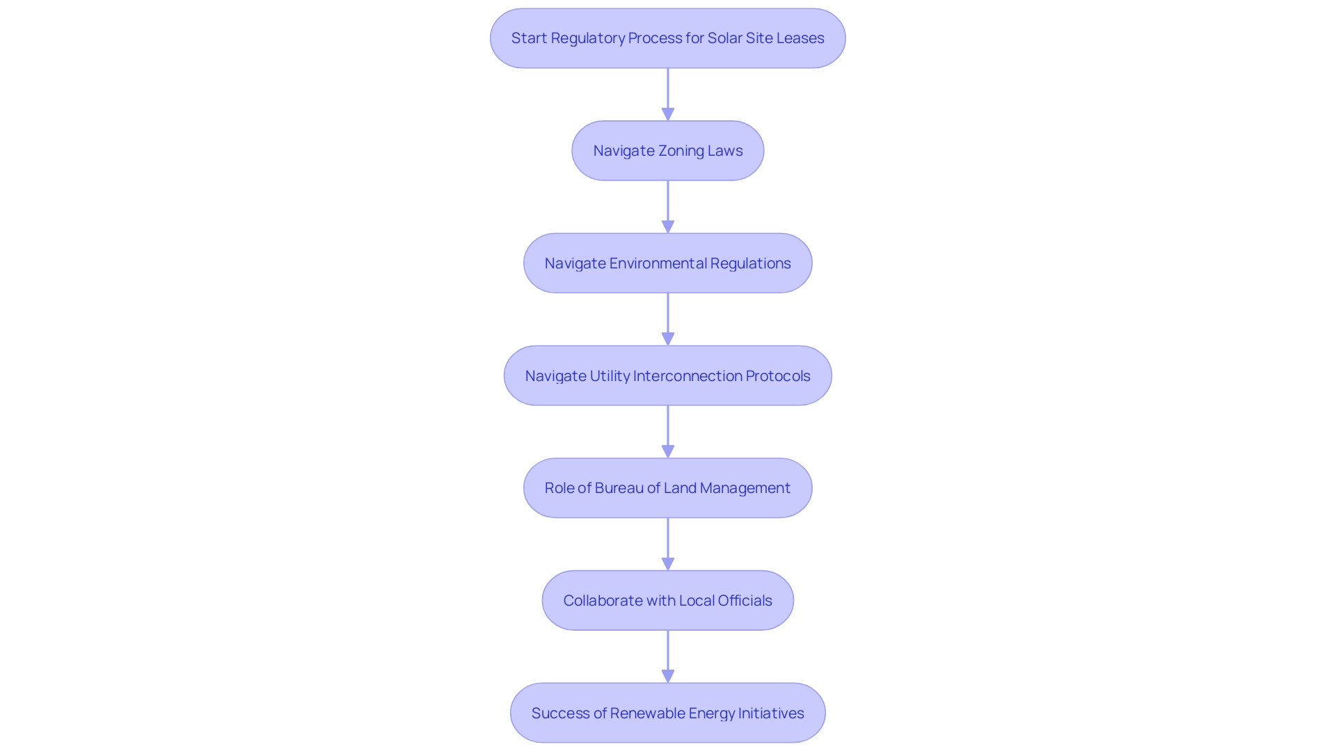 This flowchart illustrates the process of navigating the regulatory framework for solar site leases, highlighting key steps and considerations for landowners and developers.