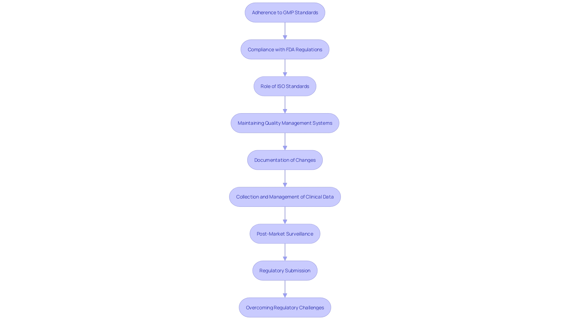 This flowchart illustrates the process of obtaining certification for healthcare instruments under Good Manufacturing Practices (GMP), highlighting key steps and regulatory considerations.