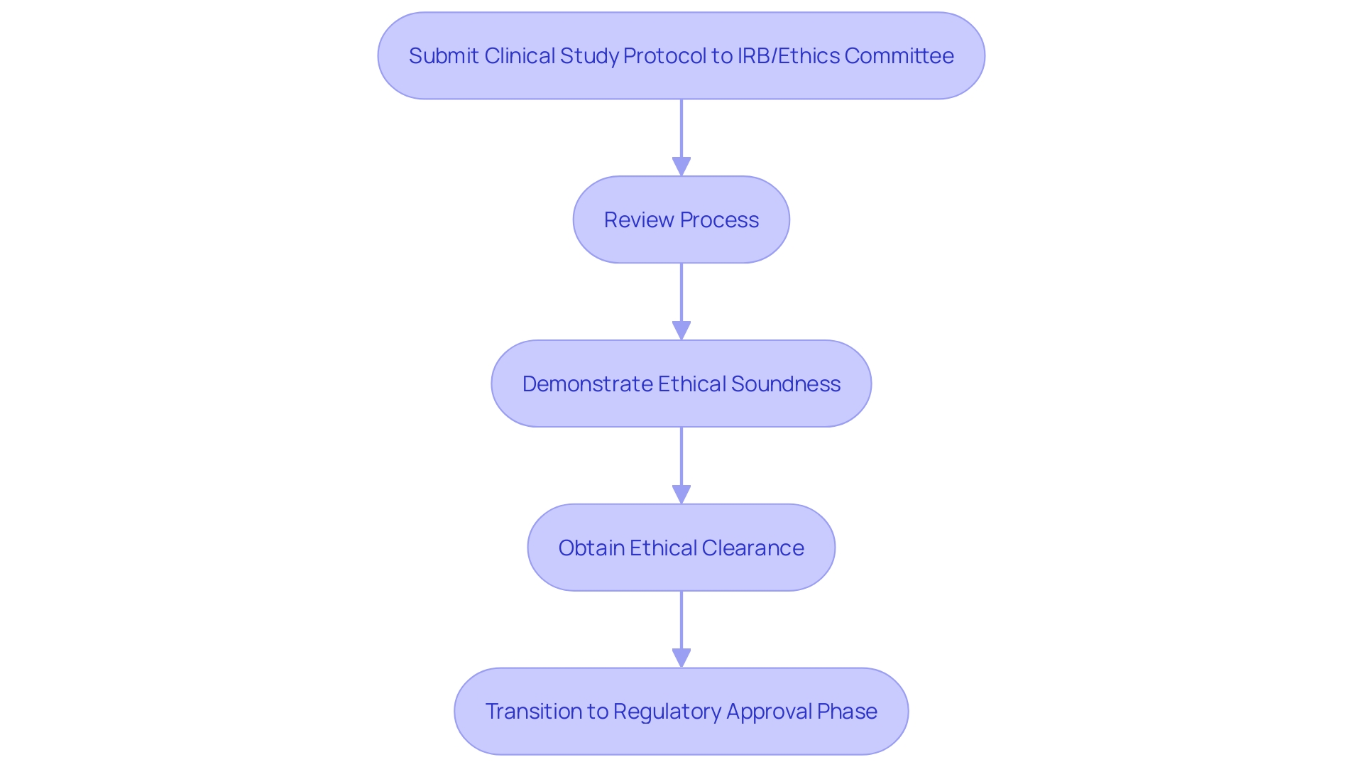 This flowchart illustrates the process of obtaining ethical authorization for medical device research in Chile, detailing the necessary steps from protocol submission to regulatory approval.