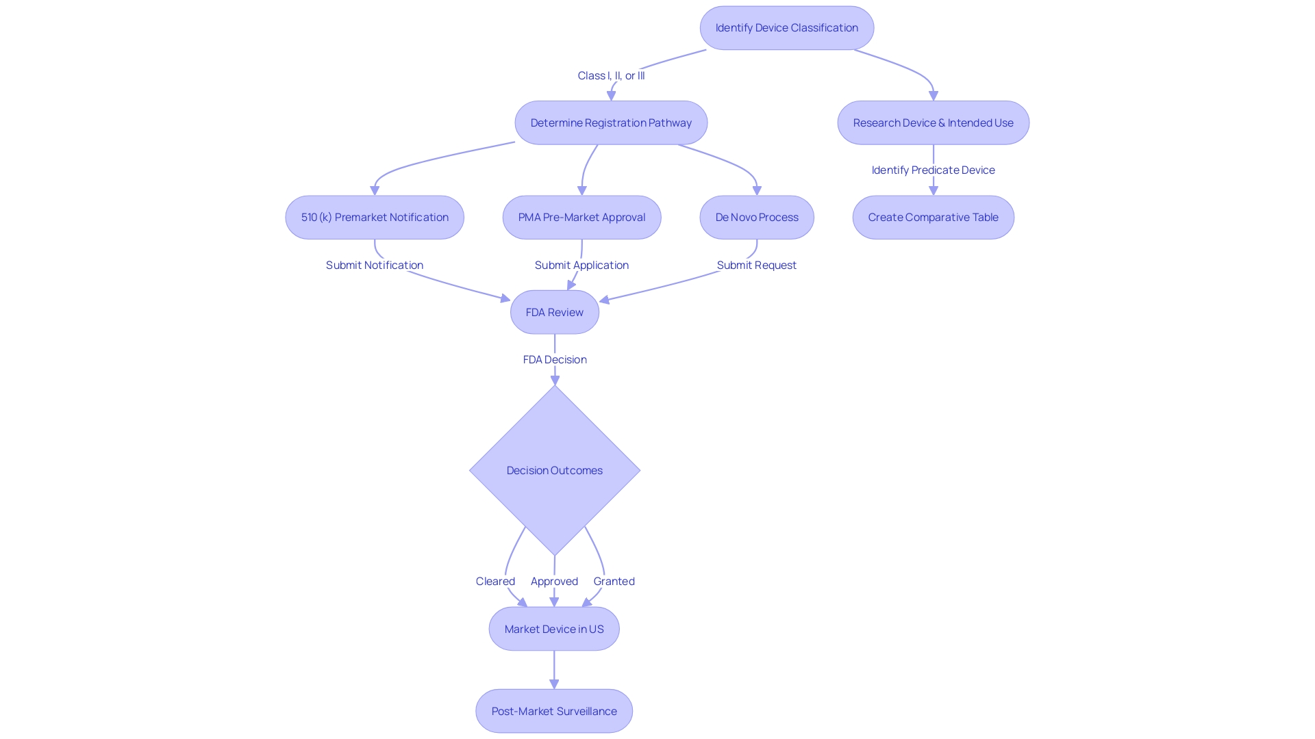 This flowchart illustrates the process of obtaining FDA 510(k) clearance. It shows the sequential stages involved in the review process, highlighting the key steps and decision points. The chart provides a clear overview of the process, helping users understand the intricate nature of the clearance process and the importance of each stage. It can be used as a reference tool for individuals navigating the FDA 510(k) submission process, ensuring they have a comprehensive understanding of the steps involved and can effectively navigate the regulatory landscape.