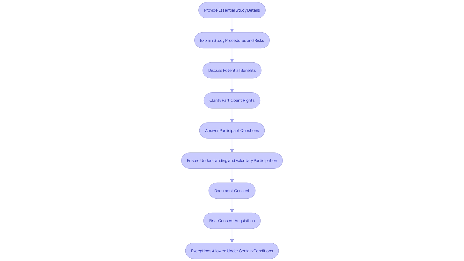 This flowchart illustrates the process of obtaining informed consent in clinical trials, highlighting key regulatory requirements and steps involved.