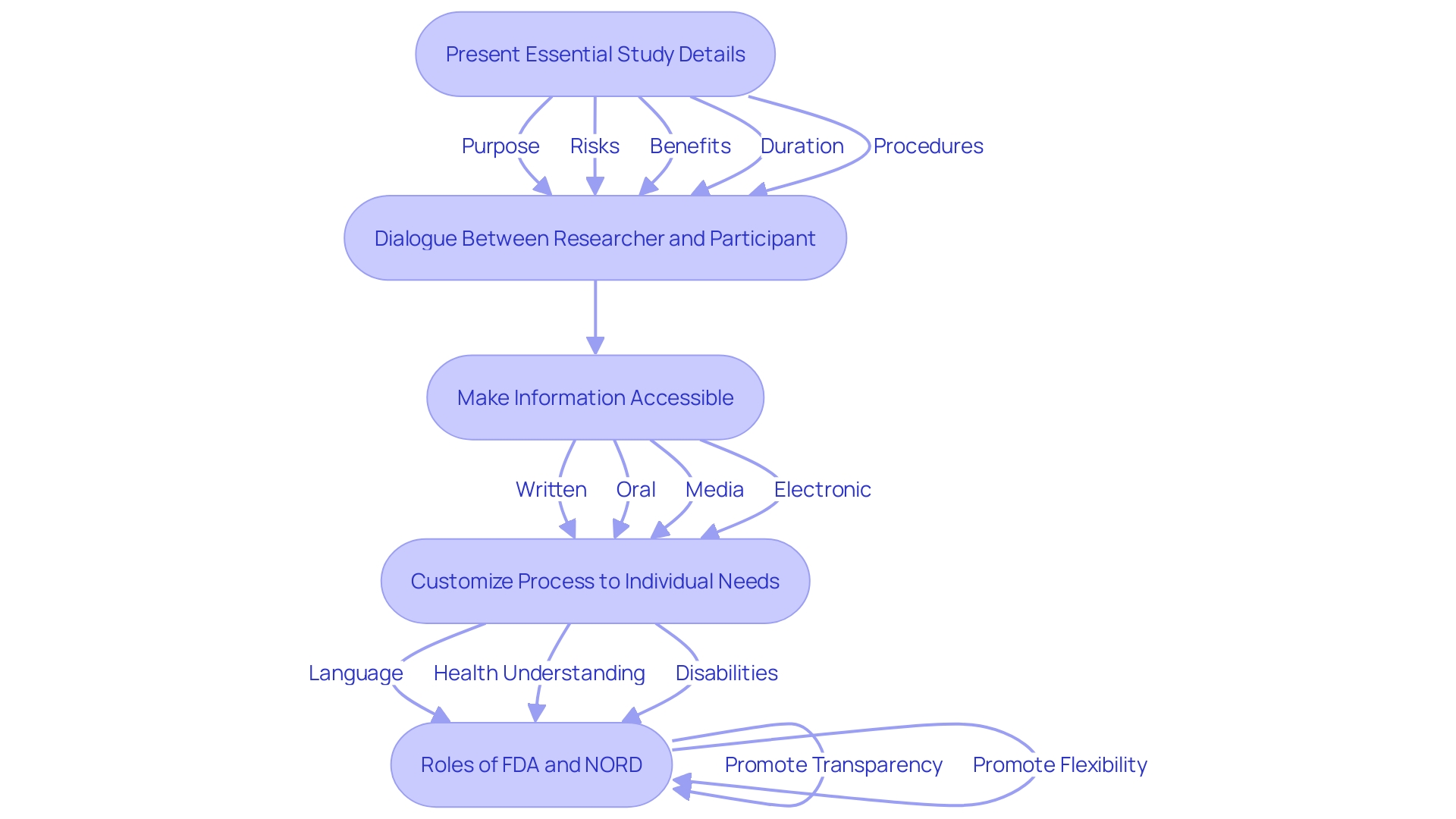 This flowchart illustrates the process of obtaining informed consent in clinical trials, highlighting the essential steps and methods used to ensure participant comprehension and trust.