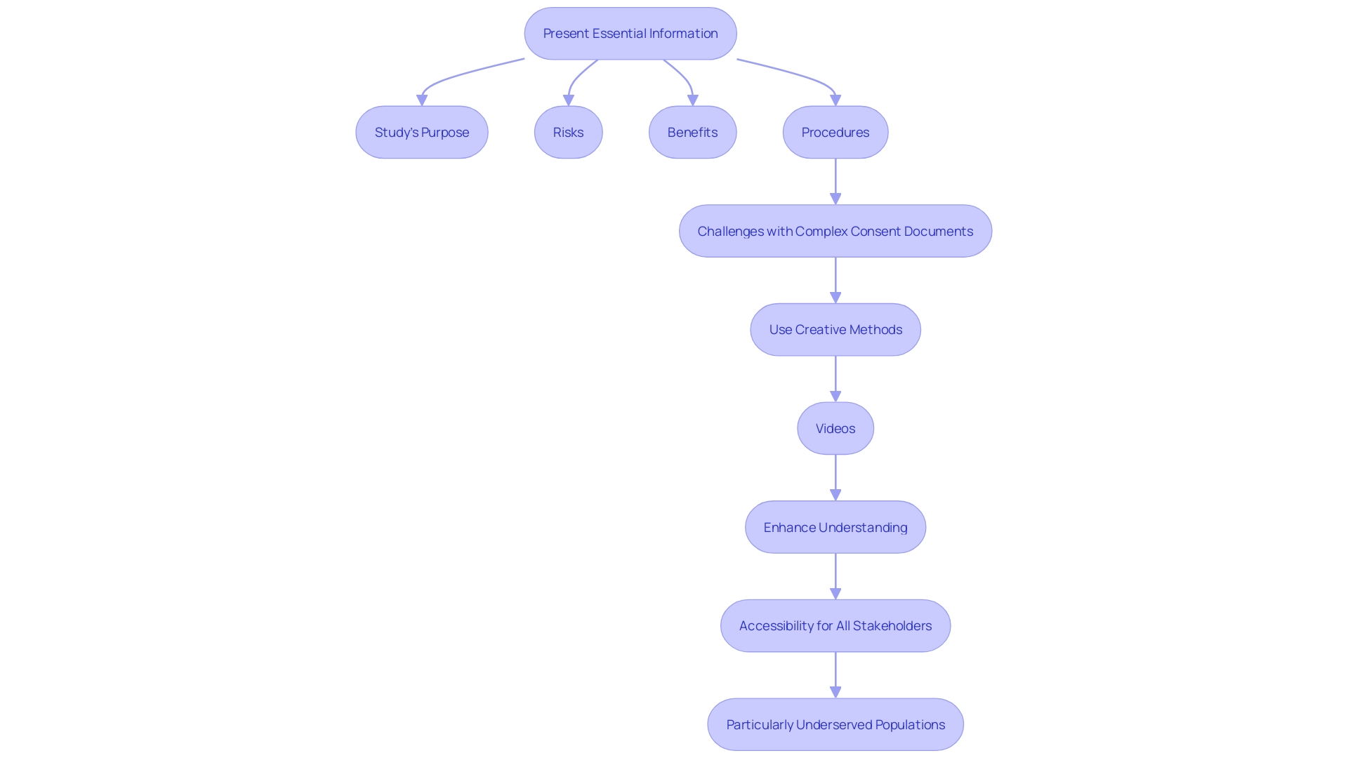 This flowchart illustrates the process of obtaining informed consent in healthcare and clinical trials, highlighting key steps and considerations for improving clarity and accessibility.