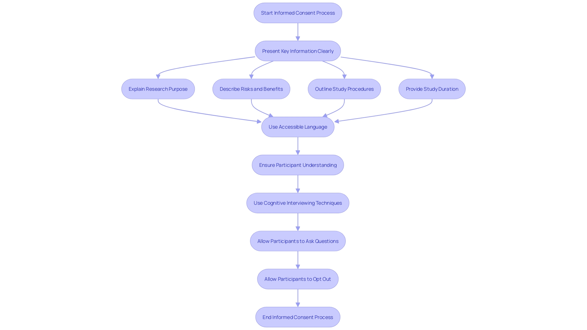 This flowchart illustrates the process of obtaining informed consent in research, highlighting key steps and considerations for ethical communication.