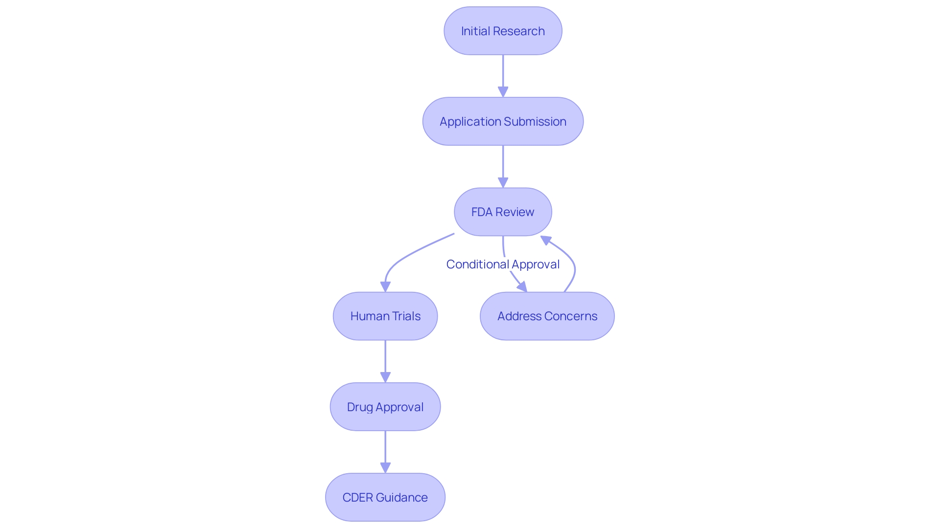 This flowchart illustrates the process of obtaining Investigational New Drug (IND) status in pharmaceutical development, highlighting key steps from initial research to FDA approval.