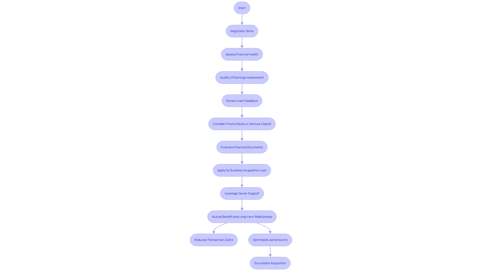 This flowchart illustrates the process of obtaining owner support for financing in the current market. It highlights the steps from negotiating terms with the provider to the potential benefits for buyers, including simplified qualification and reduced costs.