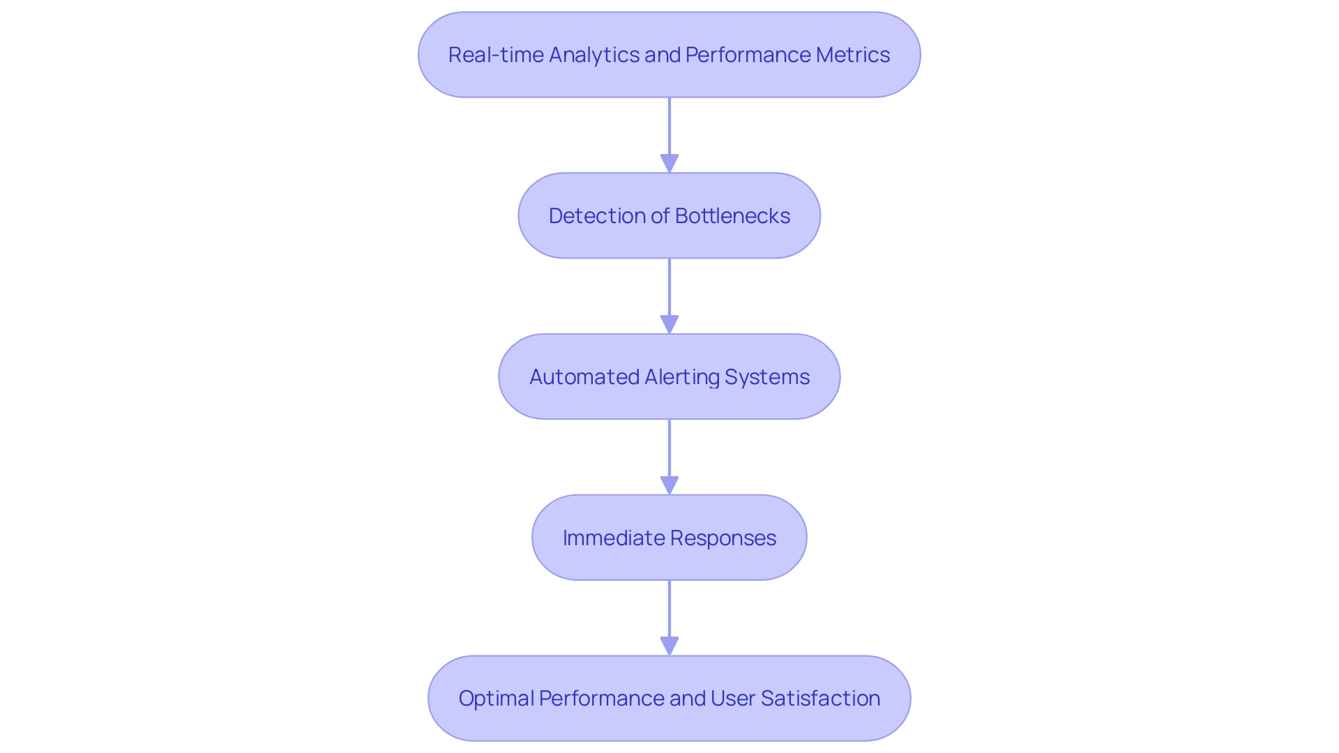 This flowchart illustrates the process of ongoing observation and response to cloud system performance issues. It highlights the steps involved in monitoring, detecting inefficiencies, and implementing solutions to enhance user experience.