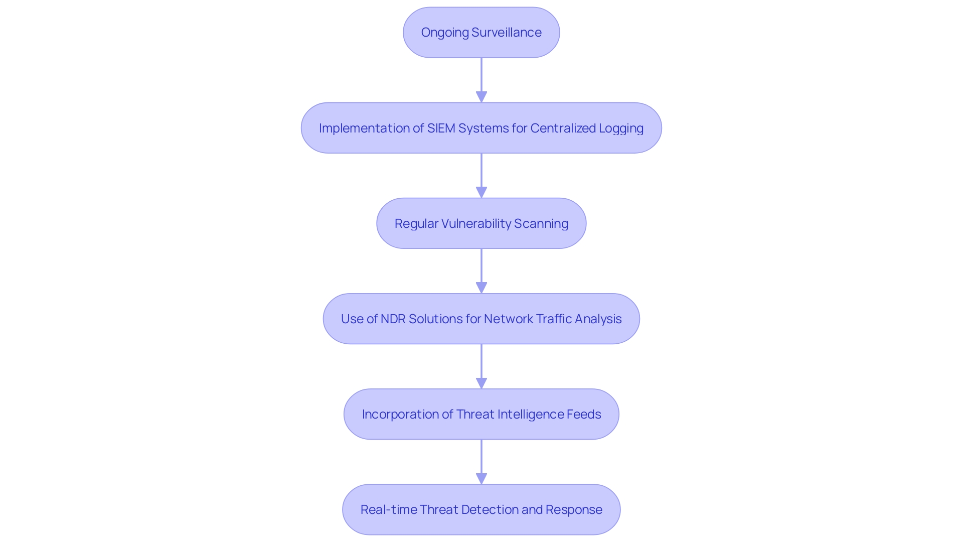 This flowchart illustrates the process of ongoing surveillance for real-time threat identification and alleviation, highlighting the key components involved in enhancing security measures.