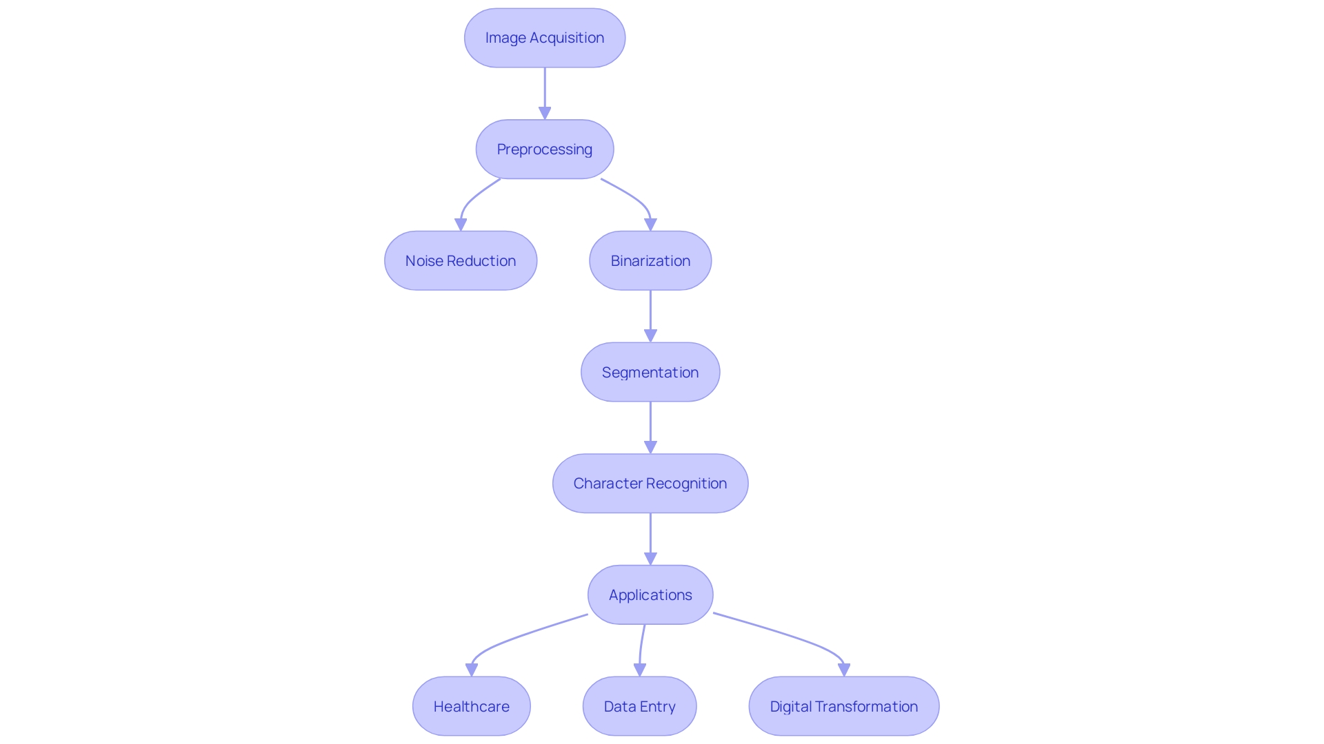 This flowchart illustrates the process of Optical Character Recognition (OCR) technology, detailing the steps from image acquisition to character recognition and its applications in various sectors.