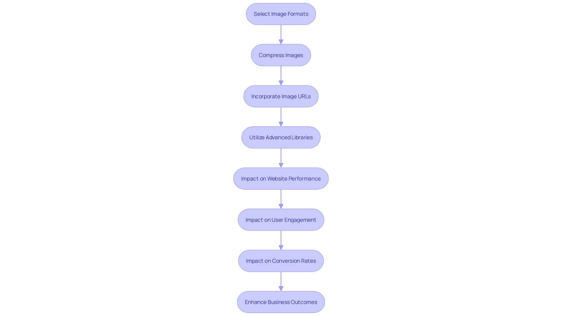 This flowchart illustrates the process of optimizing item images for e-commerce success, highlighting key steps and considerations.