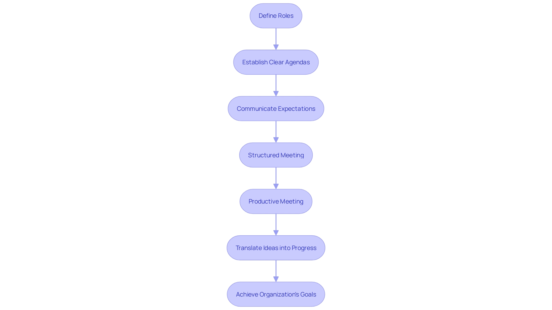 This flowchart illustrates the process of organizing a productive gathering by defining roles and setting agendas. It highlights the steps to ensure clarity and participation among attendees.