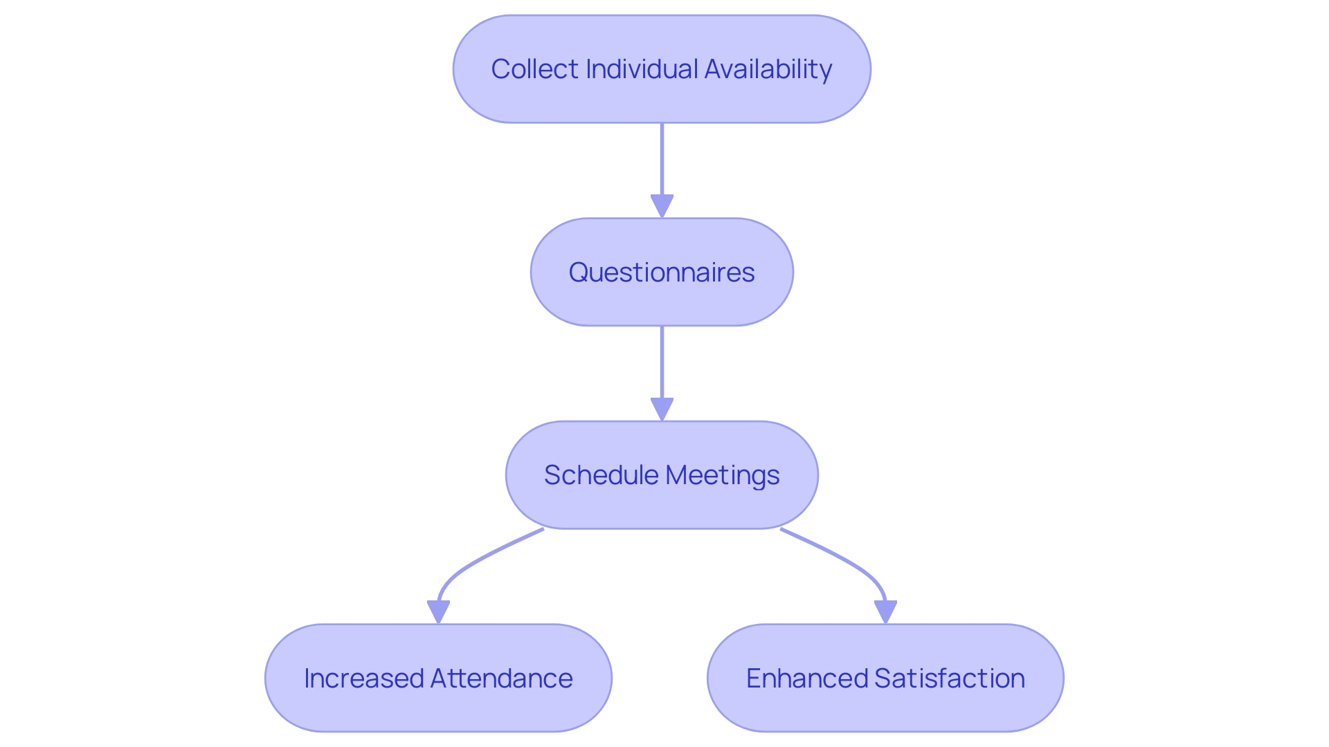 This flowchart illustrates the process of organizing assessments and their impact on meeting efficiency and attendee satisfaction.