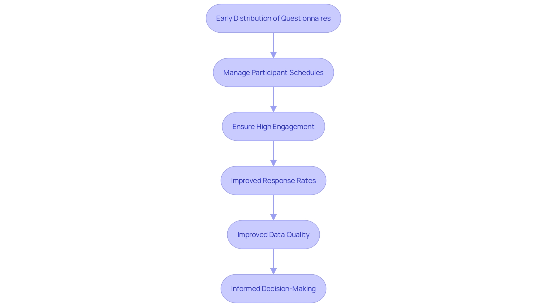 This flowchart illustrates the process of organizing assessments for optimal response rates and data quality.