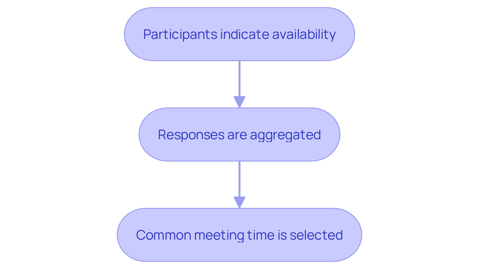 This flowchart illustrates the process of organizing group meetings using Doodle's polling feature, highlighting the steps from participant availability to scheduling a common time.