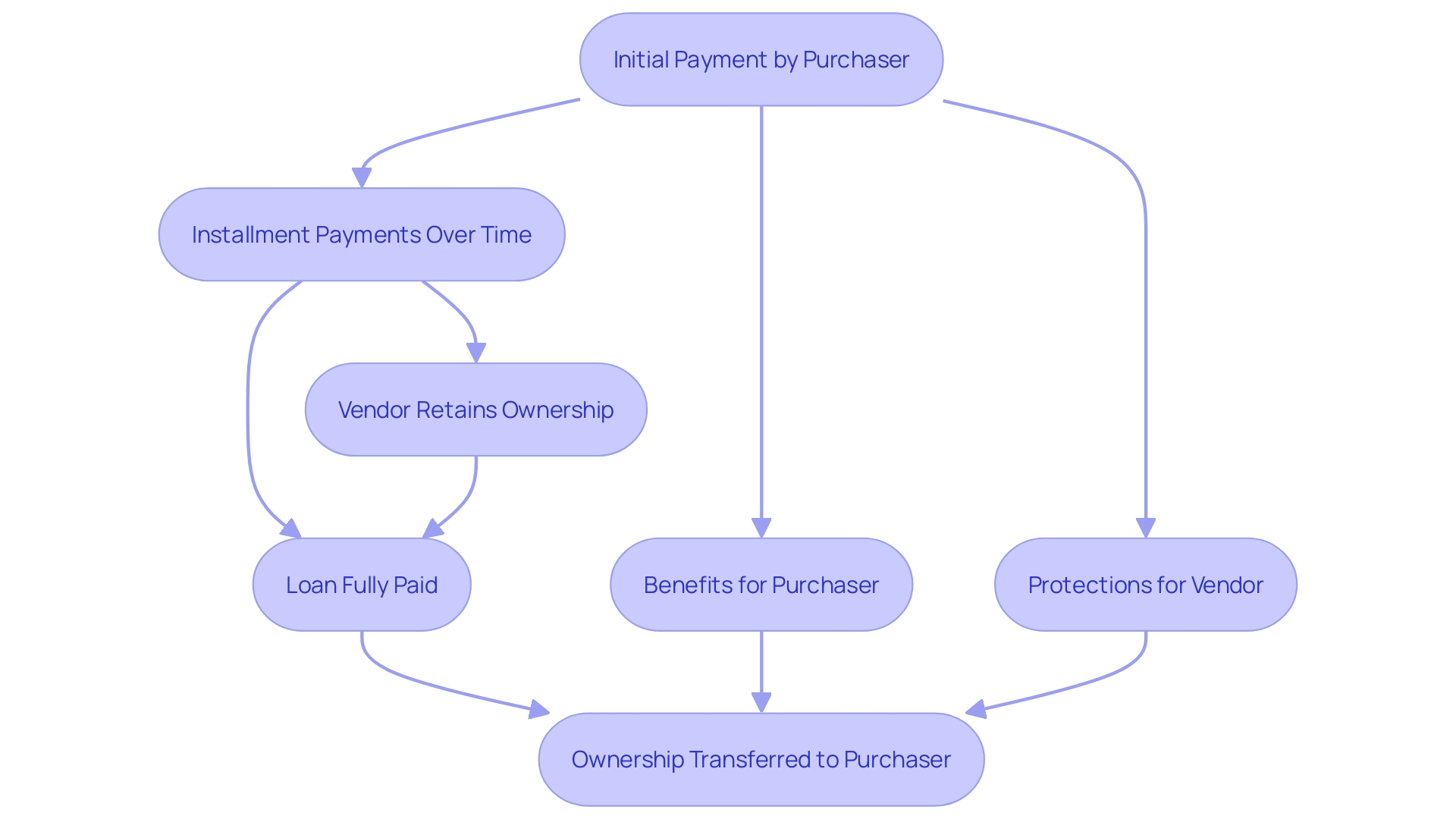 This flowchart illustrates the process of owner financing in small business transactions, highlighting the steps taken by both the purchaser and the vendor.