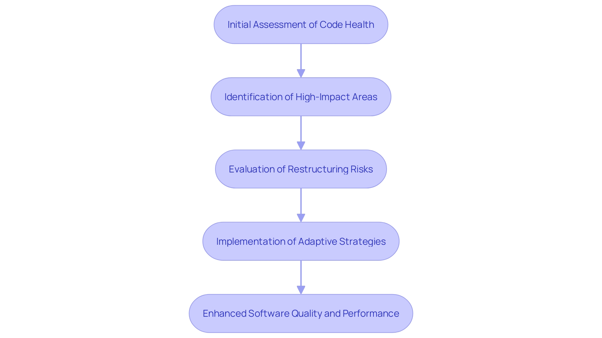 This flowchart illustrates the process of prioritizing refactoring tasks in software development, highlighting the steps to optimize time and resource management while mitigating risks.